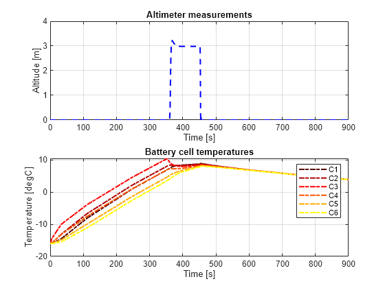 Figure marsHelicopterSimulinkbasedSystemPlot1 contains 2 axes objects. Axes object 1 with title Altimeter measurements, xlabel Time [s], ylabel Altitude [m] contains an object of type line. Axes object 2 with title Battery cell temperatures, xlabel Time [s], ylabel Temperature [degC] contains 6 objects of type line. These objects represent C1, C2, C3, C4, C5, C6.