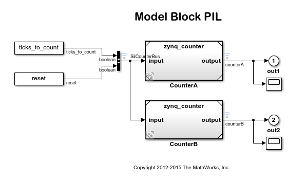 Processor-in-the-Loop Verification of Simulink Models