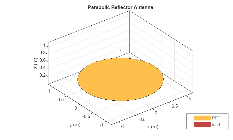Figure contains an axes object. The axes object with title Parabolic Reflector Antenna, xlabel x (m), ylabel y (m) contains 5 objects of type patch, surface. These objects represent PEC, feed.