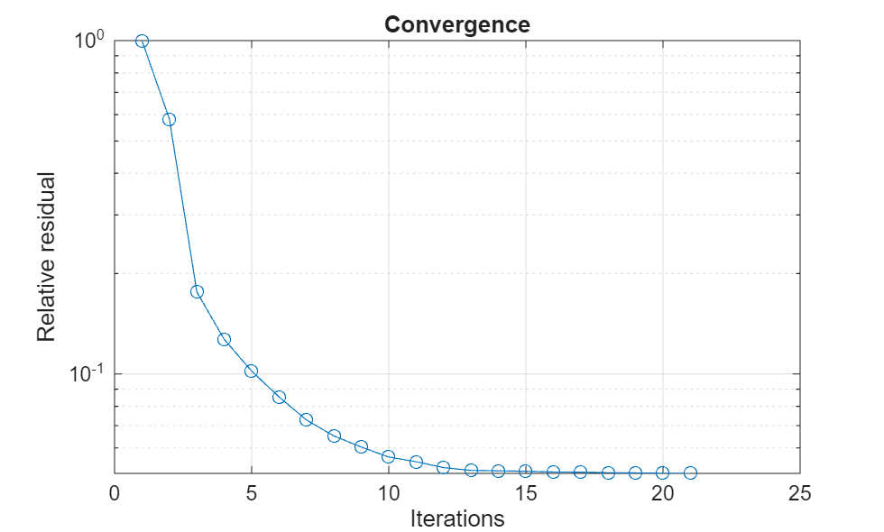 Figure contains an axes object. The axes object with title Convergence, xlabel Iterations, ylabel Relative residual contains an object of type line.