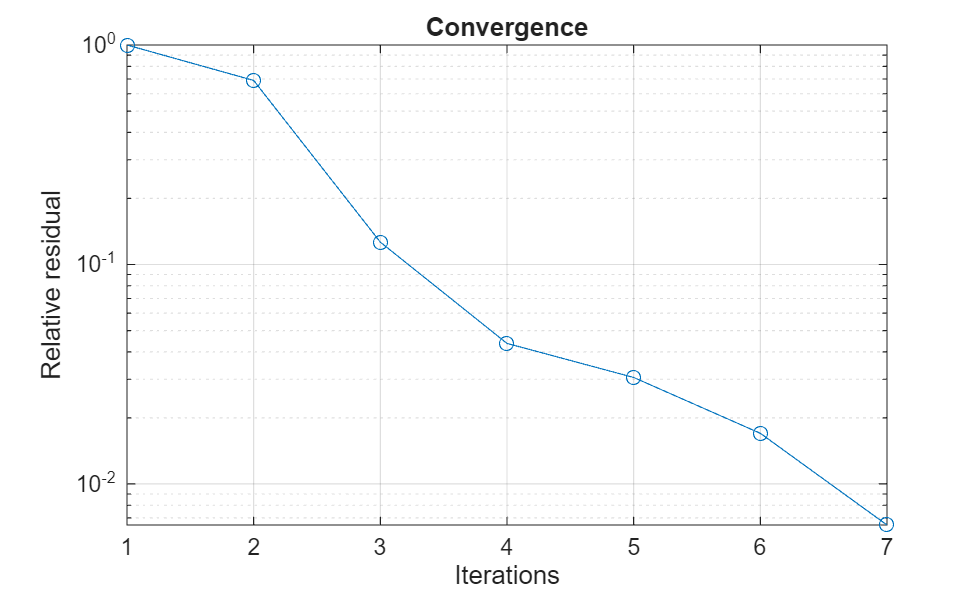 Figure contains an axes object. The axes object with title Convergence, xlabel Iterations, ylabel Relative residual contains an object of type line.