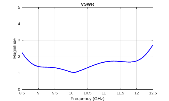 Figure contains an axes object. The axes object with title VSWR, xlabel Frequency (GHz), ylabel Magnitude contains an object of type line.