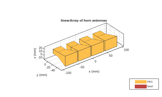Figure contains an axes object. The axes object with title linearArray of horn antennas, xlabel x (mm), ylabel y (mm) contains 12 objects of type patch, surface. These objects represent PEC, feed.