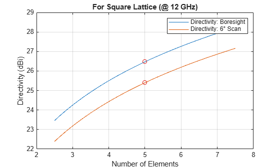 Figure contains an axes object. The axes object with title For Square Lattice (@ 12 GHz), xlabel Number of Elements, ylabel Directivity (dBi) contains 4 objects of type line. These objects represent Directivity: Boresight, Directivity: 6° Scan.