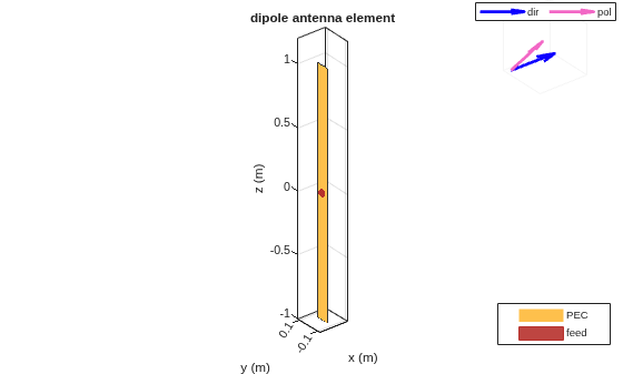 Figure contains 2 axes objects. Axes object 1 with title dipole antenna element, xlabel x (m), ylabel y (m) contains 3 objects of type patch, surface. These objects represent PEC, feed. Axes object 2 contains 2 objects of type quiver. These objects represent dir, pol.