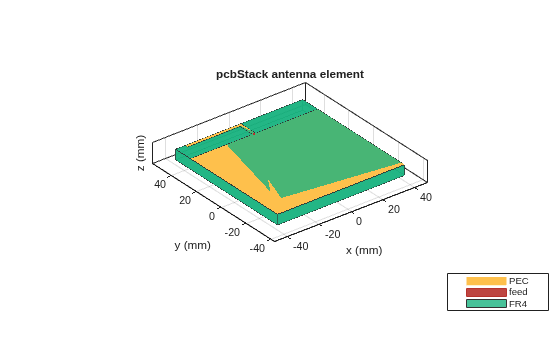 Figure contains an axes object. The axes object with title pcbStack antenna element, xlabel x (mm), ylabel y (mm) contains 6 objects of type patch, surface. These objects represent PEC, feed, FR4.