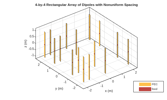 Array Modeling and Analysis