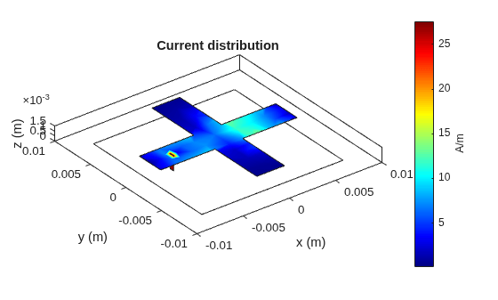 Figure contains an axes object. The axes object with title Current distribution, xlabel x (m), ylabel y (m) contains 5 objects of type patch.