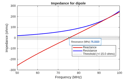 Figure contains an axes object. The axes object with title Impedance for dipole, xlabel Frequency (MHz), ylabel Impedance (ohms) contains 6 objects of type line, constantline, scatter. These objects represent Resistance, Reactance, Threshold (+/-15.0 ohms).
