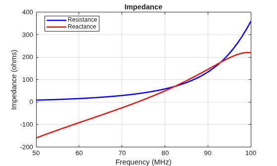 Figure contains an axes object. The axes object with title Impedance, xlabel Frequency (MHz), ylabel Impedance (ohms) contains 2 objects of type line. These objects represent Resistance, Reactance.