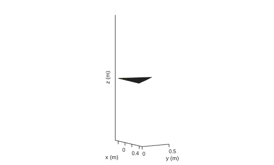 Figure contains an axes object. The axes object with xlabel x (m), ylabel y (m) contains an object of type patch.