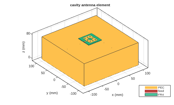 Figure contains an axes object. The axes object with title cavity antenna element, xlabel x (mm), ylabel y (mm) contains 7 objects of type patch, surface. These objects represent PEC, feed, FR4.