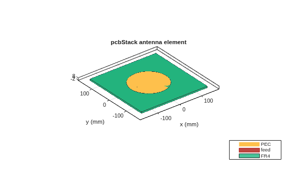 Figure contains an axes object. The axes object with title pcbStack antenna element, xlabel x (mm), ylabel y (mm) contains 8 objects of type patch, surface. These objects represent PEC, feed, FR4.