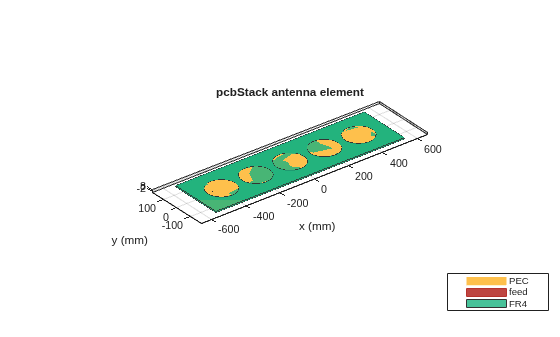 Figure contains an axes object. The axes object with title pcbStack antenna element, xlabel x (mm), ylabel y (mm) contains 20 objects of type patch, surface. These objects represent PEC, feed, FR4.
