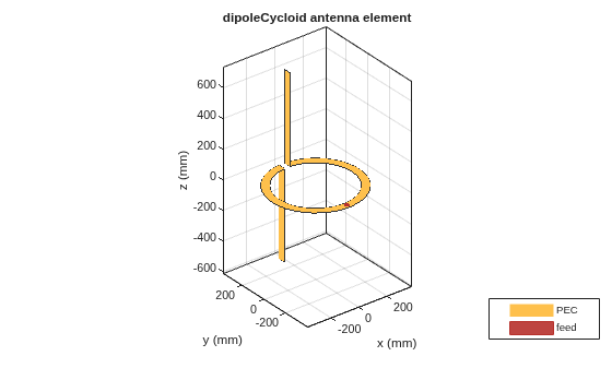 Figure contains an axes object. The axes object with title dipoleCycloid antenna element, xlabel x (mm), ylabel y (mm) contains 5 objects of type patch, surface. These objects represent PEC, feed.