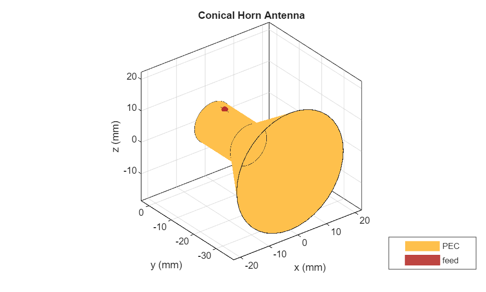 Figure contains an axes object. The axes object with title Conical Horn Antenna, xlabel x (mm), ylabel y (mm) contains 3 objects of type patch, surface. These objects represent PEC, feed.