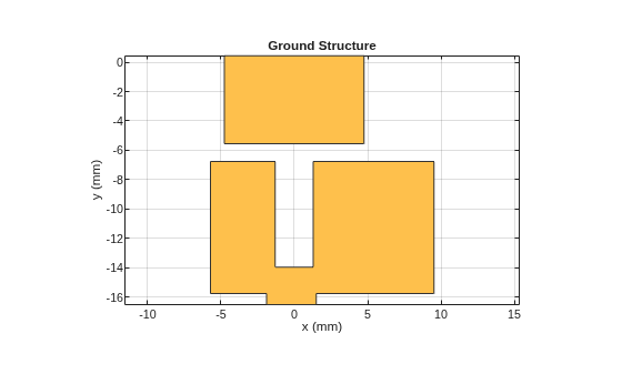 Figure contains an axes object. The axes object with title Ground Structure, xlabel x (mm), ylabel y (mm) contains 2 objects of type patch. These objects represent PEC, mypolygon.
