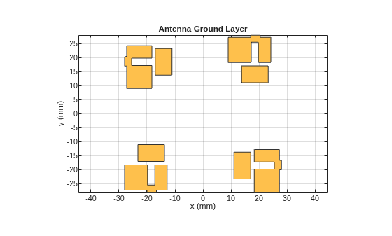 Figure contains an axes object. The axes object with title Antenna Ground Layer, xlabel x (mm), ylabel y (mm) contains 2 objects of type patch. These objects represent PEC, mypolygon.