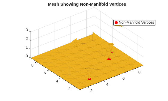 Figure contains an axes object. The axes object with title Mesh Showing Non-Manifold Vertices contains 2 objects of type patch, line. One or more of the lines displays its values using only markers This object represents Non-Manifold Vertices.