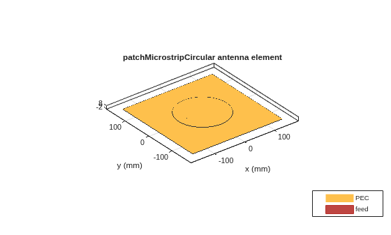 Figure contains an axes object. The axes object with title patchMicrostripCircular antenna element, xlabel x (mm), ylabel y (mm) contains 5 objects of type patch, surface. These objects represent PEC, feed.
