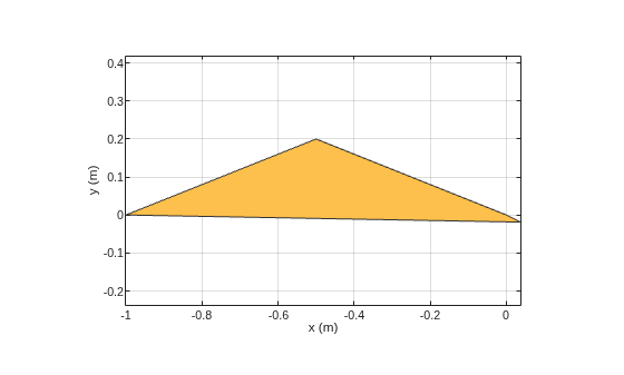 Figure contains an axes object. The axes object with xlabel x (m), ylabel y (m) contains 2 objects of type patch. These objects represent PEC, mypolygon.