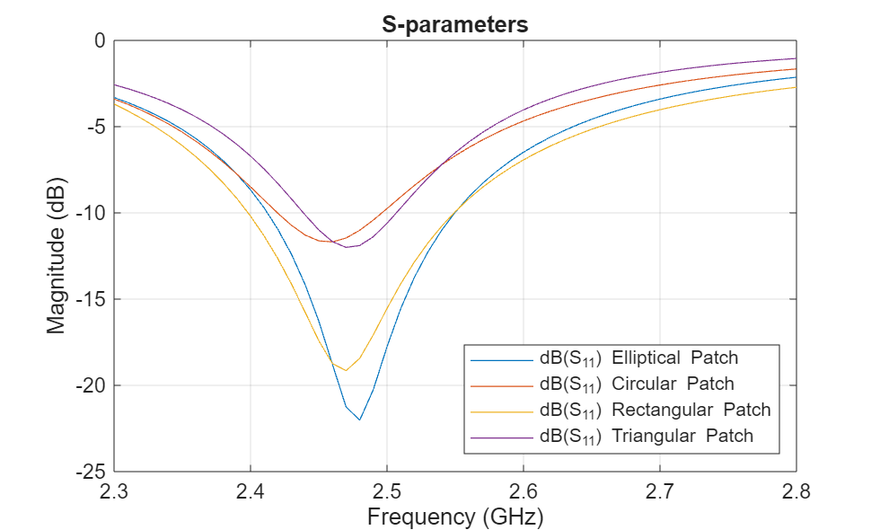 ISM Band Microstrip Patch Antennas and Mutually Coupled Patches