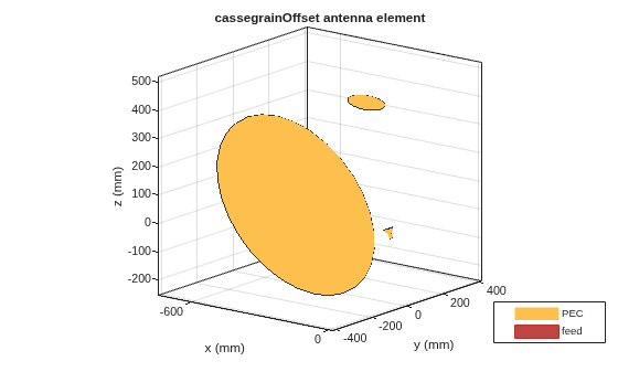 Figure contains an axes object. The axes object with title cassegrainOffset antenna element, xlabel x (mm), ylabel y (mm) contains 7 objects of type patch, surface. These objects represent PEC, feed.