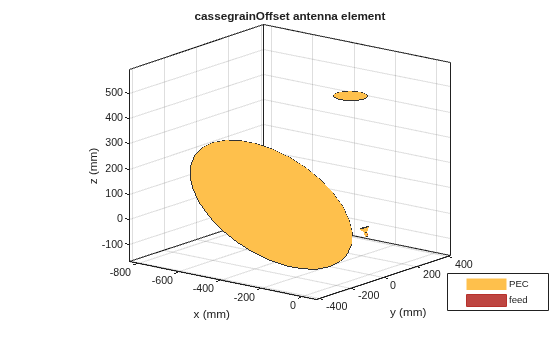 Figure contains an axes object. The axes object with title cassegrainOffset antenna element, xlabel x (mm), ylabel y (mm) contains 7 objects of type patch, surface. These objects represent PEC, feed.