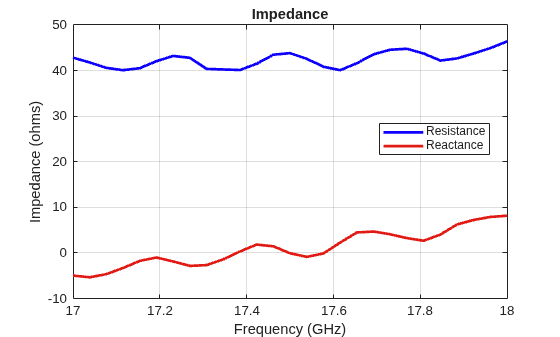 Figure contains an axes object. The axes object with title Impedance, xlabel Frequency (GHz), ylabel Impedance (ohms) contains 2 objects of type line. These objects represent Resistance, Reactance.