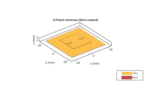 Figure contains an axes object. The axes object with title H-Patch Antenna (Slot-Loaded), xlabel x (mm), ylabel y (mm) contains 7 objects of type patch, surface. These objects represent PEC, feed.