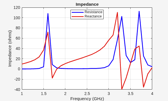 Figure contains an axes object. The axes object with title Impedance, xlabel Frequency (GHz), ylabel Impedance (ohms) contains 2 objects of type line. These objects represent Resistance, Reactance.