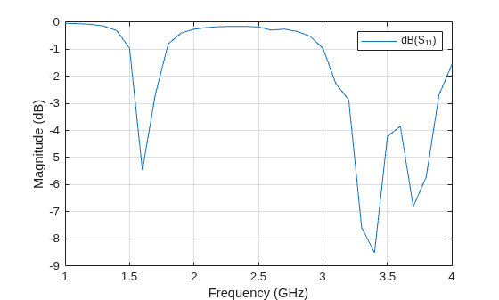 Figure contains an axes object. The axes object with xlabel Frequency (GHz), ylabel Magnitude (dB) contains an object of type line. This object represents dB(S_{11}).