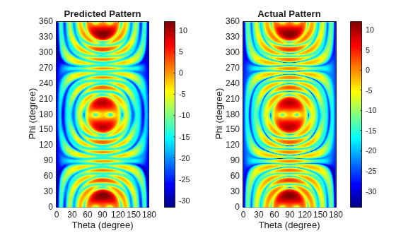 Reconstruct 3-D Antenna Pattern from 2-D Slices Using Deep Learning