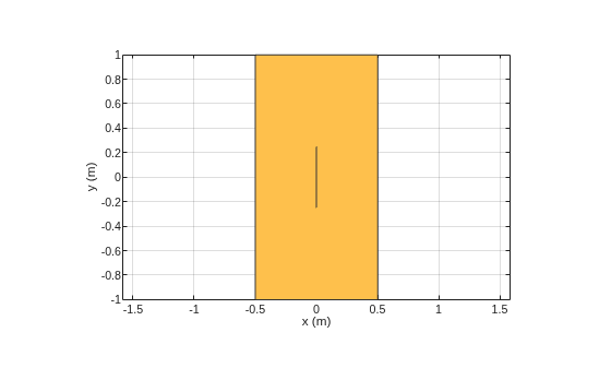 Figure contains an axes object. The axes object with xlabel x (m), ylabel y (m) contains 2 objects of type patch. These objects represent PEC, mypolygon.