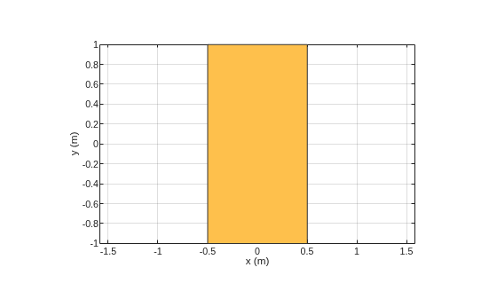 Figure contains an axes object. The axes object with xlabel x (m), ylabel y (m) contains 2 objects of type patch. These objects represent PEC, mypolygon.