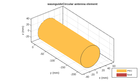 Figure contains an axes object. The axes object with title waveguideCircular antenna element, xlabel x (mm), ylabel y (mm) contains 3 objects of type patch, surface. These objects represent PEC, feed.
