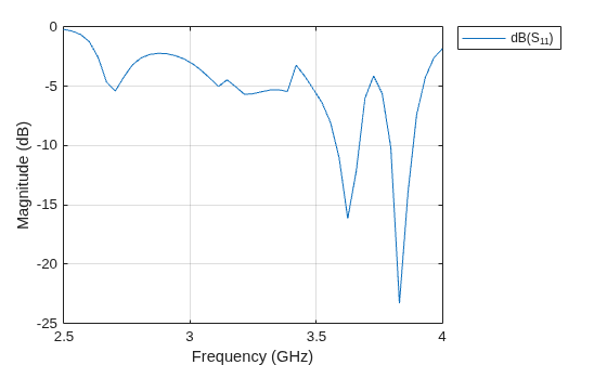 Figure contains an axes object. The axes object with xlabel Frequency (GHz), ylabel Magnitude (dB) contains an object of type line. This object represents dB(S_{11}).