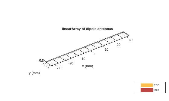 Figure contains an axes object. The axes object with title linearArray of dipole antennas, xlabel x (mm), ylabel y (mm) contains 33 objects of type patch, surface. These objects represent PEC, feed.