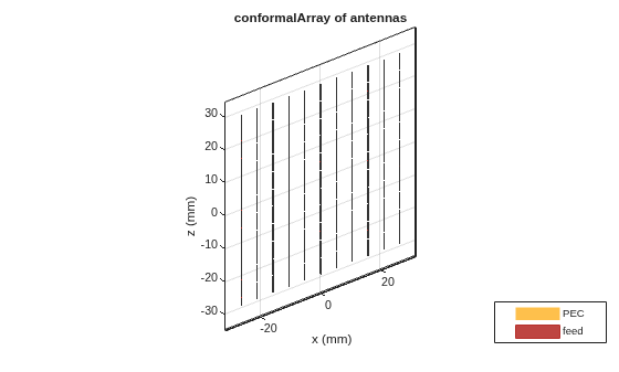 Figure contains an axes object. The axes object with title conformalArray of antennas, xlabel x (mm), ylabel y (mm) contains 363 objects of type patch, surface. These objects represent PEC, feed.