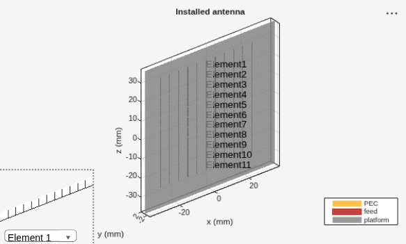 Figure contains 2 axes objects and another object of type uicontrol. Axes object 1 contains 33 objects of type patch, surface. Axes object 2 with title Installed antenna, xlabel x (mm), ylabel y (mm) contains 375 objects of type patch, surface, text. These objects represent PEC, feed, platform.