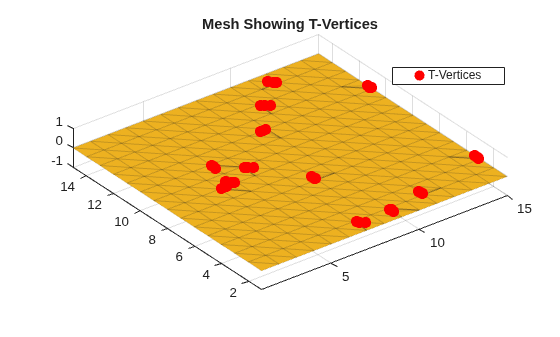 Figure contains an axes object. The axes object with title Mesh Showing T-Vertices contains 2 objects of type patch, line. One or more of the lines displays its values using only markers This object represents T-Vertices.