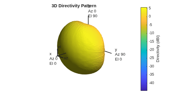Figure contains an axes object. The hidden axes object with title 3D Directivity Pattern contains 13 objects of type surface, line, text, patch.