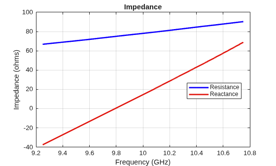Figure contains an axes object. The axes object with title Impedance, xlabel Frequency (GHz), ylabel Impedance (ohms) contains 2 objects of type line. These objects represent Resistance, Reactance.