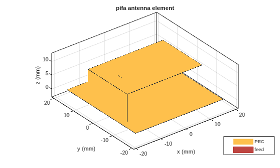Figure contains an axes object. The axes object with title pifa antenna element, xlabel x (mm), ylabel y (mm) contains 3 objects of type patch, surface. These objects represent PEC, feed.