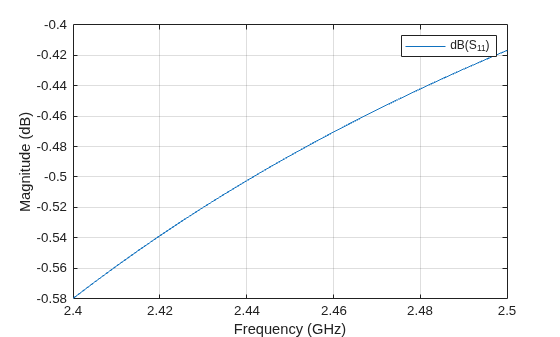 Figure contains an axes object. The axes object with xlabel Frequency (GHz), ylabel Magnitude (dB) contains an object of type line. This object represents dB(S_{11}).