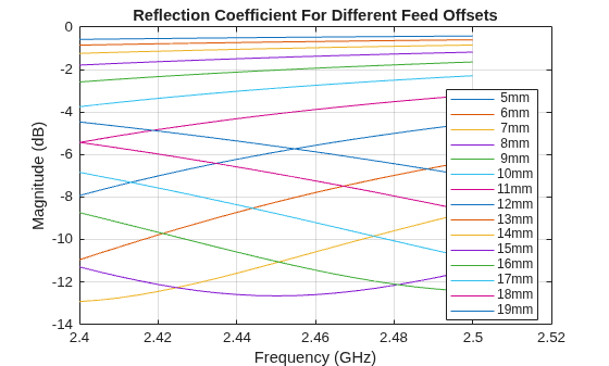 Figure contains an axes object. The axes object with title Reflection Coefficient For Different Feed Offsets, xlabel Frequency (GHz), ylabel Magnitude (dB) contains 15 objects of type line. These objects represent 5mm, 6mm, 7mm, 8mm, 9mm, 10mm, 11mm, 12mm, 13mm, 14mm, 15mm, 16mm, 17mm, 18mm, 19mm.