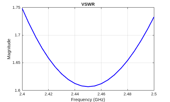 Figure contains an axes object. The axes object with title VSWR, xlabel Frequency (GHz), ylabel Magnitude contains an object of type line.