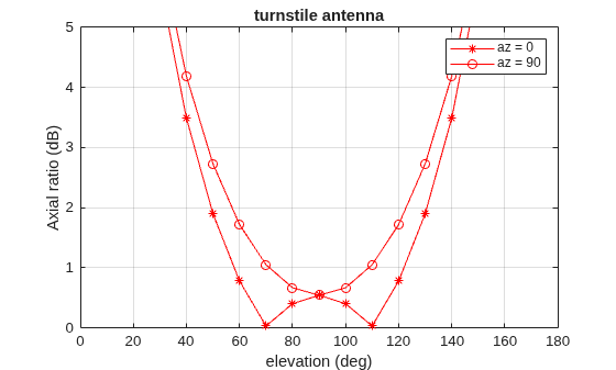 Figure contains an axes object. The axes object with title turnstile antenna, xlabel elevation (deg), ylabel Axial ratio (dB) contains 2 objects of type line. These objects represent az = 0, az = 90.
