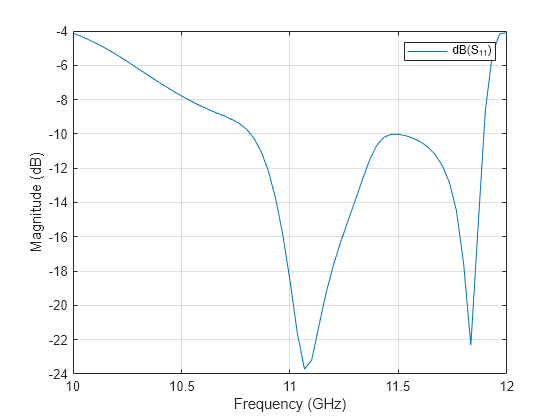 Figure contains an axes object. The axes object with xlabel Frequency (GHz), ylabel Magnitude (dB) contains an object of type line. This object represents dB(S_{11}).