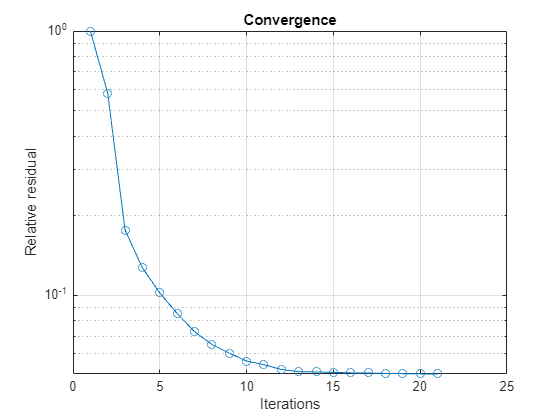 Figure contains an axes object. The axes object with title Convergence, xlabel Iterations, ylabel Relative residual contains an object of type line.